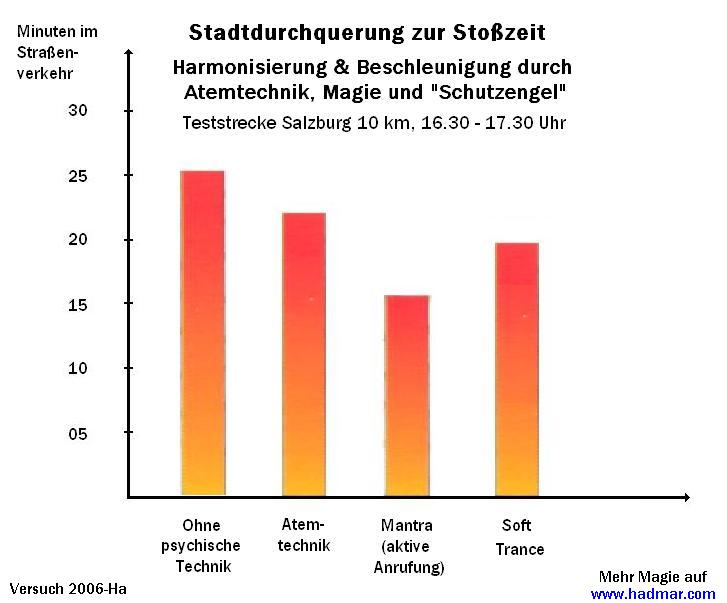 Magische Macht: Experiment (2006)